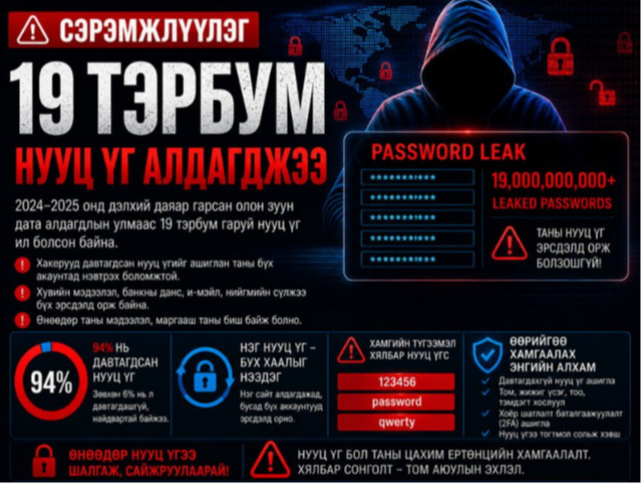 Цахим халдлагаар 19 тэрбум нууц үг алдагджээ
